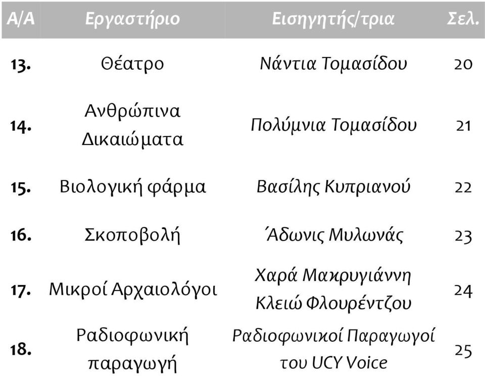 Βιολογική φάρμα Βασίλης Κυπριανού 22 16. Σκοποβολή Αδωνις Μυλωνάς 23 17.