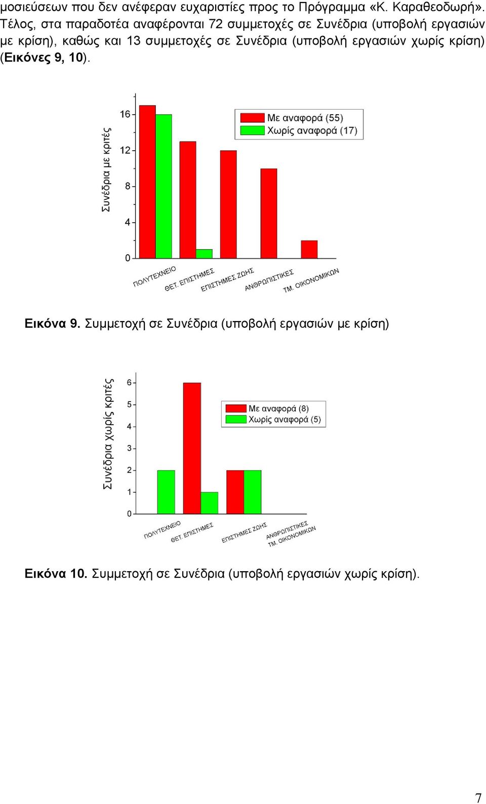 και 13 συμμετοχές σε Συνέδρια (υποβολή εργασιών χωρίς κρίση) (Εικόνες 9, 10). Εικόνα 9.