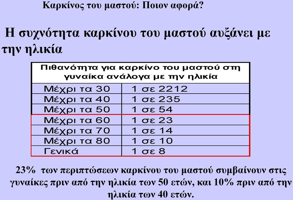 με την ηλικία Μέχρι τα 30 1 σε 2212 Μέχρι τα 40 1 σε 235 Μέχρι τα 50 1 σε 54 Μέχρι τα 60 1 σε 23 Μέχρι τα