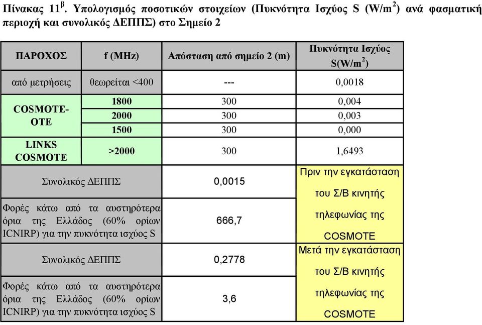 Ισχύος (W/m ) από µετρήσεις θεωρείται <400 0,008 COMOT ΟΤΕ LINK COMOT 800 300 0,004 000 300 0,003 500 300 0,000 >000 300,6493 Συνολικός ΕΠΠΣ 0,005 Φορές κάτω