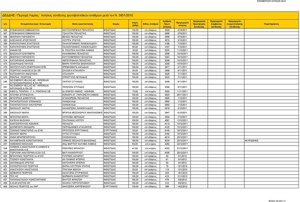 ΒΕΛΕΣΙ ΠΕΛΑΣΓΙΑΣ 100,00 επι εδαφους 2999 27/9/2011 362 ΑΛΕΞΑΚΗΣ ΑΠΟΣΤΟΛΟΣ ΛΟΥΤΡΑ ΥΠΑΤΗΣ 100,00 επί εδάφους 3074 3/10/2011 369 ΚΑΡΑΓΚΟΥΝΗΣ ΕΥΑΓΓΕΛΟΣ ΠΑΛΑΙΟΓΙΑΝΝΗΣ ΛΙΑΝΟΚΛΑΔΙΟΥ 100,00 επί εδάφους 3166