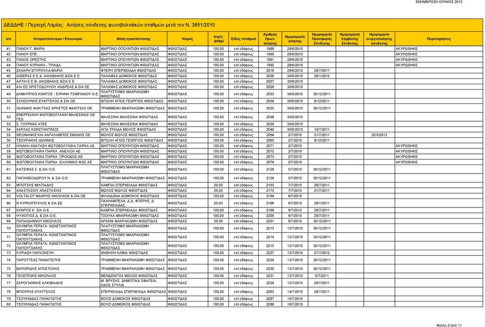 1991 28/6/2010 ΑΚΥΡΩΘΗΚΕ 44 ΠΑΝΟΥ ΚΥΡΙΑΚΗ - ΤΡΙΑΔΑ ΜΑΡΤΙΝΟ ΟΠΟΥΝΤΙΩΝ 100,00 επί εδάφους 1992 28/6/2010 ΑΚΥΡΩΘΗΚΕ 45 ΖΑΧΑΡΗ ΣΠΥΡΟΥΛΑ-ΜΑΡΙΑ ΦΤΕΡΗ ΣΠΕΡΧΕΙΑΔΑ 100,00 επί εδάφους 2016 29/6/2010 28/7/2011