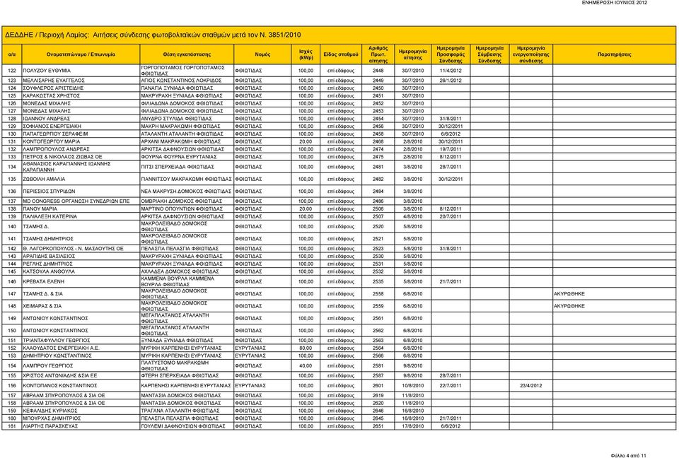 124 ΣΟΥΦΛΕΡΟΣ ΑΡΙΣΤΕΙΔΗΣ ΠΑΝΑΓΙΑ ΞΥΝΙΑΔΑ 100,00 επί εδάφους 2450 30/7/2010 125 ΚΑΡΑΚΩΣΤΑΣ ΧΡΗΣΤΟΣ ΜΑΚΡΥΡΑΧΗ ΞΥΝΙΑΔΑ 100,00 επί εδάφους 2451 30/7/2010 126 ΜΟΝΕΔΑΣ ΜΙΧΑΛΗΣ ΦΙΛΙΑΔΩΝΑ ΔΟΜΟΚΟΣ 100,00 επί