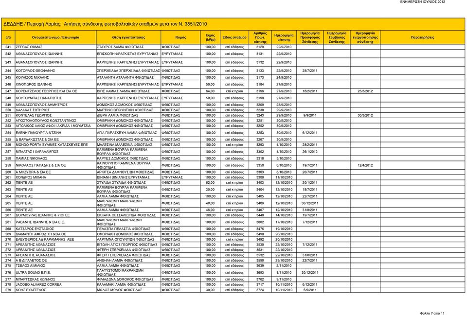 ΚΑΡΠΕΝΗΣΙ 100,00 επί εδάφους 3132 22/9/2010 244 ΚΟΤΟΡΛΟΣ ΘΕΟΦΑΝΗΣ ΣΠΕΡΧΕΙΑΔΑ ΣΠΕΡΧΕΙΑΔΑ 100,00 επί εδάφους 3133 22/9/2010 28/7/2011 245 ΚΟΥΛΙΖΟΣ ΜΙΧΑΛΗΣ ΑΤΑΛΑΝΤΗ ΑΤΑΛΑΝΤΗ 100,00 επί εδάφους 3173