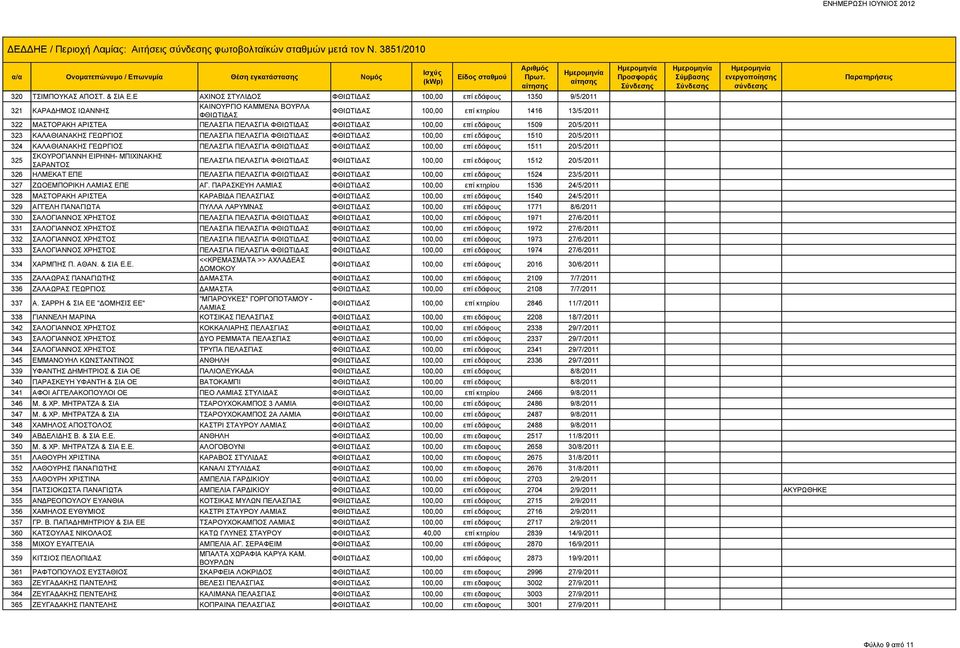 20/5/2011 323 ΚΑΛΑΘΙΑΝΑΚΗΣ ΓΕΩΡΓΙΟΣ ΠΕΛΑΣΓΙΑ ΠΕΛΑΣΓΙΑ 100,00 επί εδάφους 1510 20/5/2011 324 ΚΑΛΑΘΙΑΝΑΚΗΣ ΓΕΩΡΓΙΟΣ ΠΕΛΑΣΓΙΑ ΠΕΛΑΣΓΙΑ 100,00 επί εδάφους 1511 20/5/2011 325 ΣΚΟΥΡΟΓΙΑΝΝΗ ΕΙΡΗΝΗ-