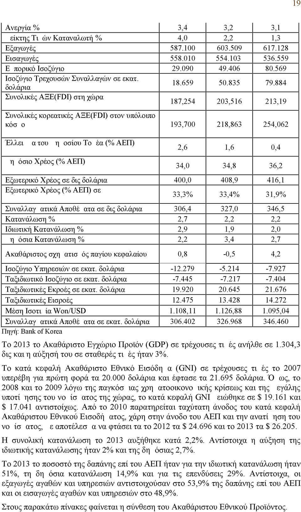 884 Συνολικές ΑΞΕ(FDI) στη χώρα 187,254 203,516 213,19 Συνολικές κορεατικές ΑΞΕ(FDI) στον υπόλοιπο κόσμο 193,700 218,863 254,062 Έλλειμμα του Δημοσίου Τομέα (% ΑΕΠ) Δημόσιο Χρέος (% ΑΕΠ) 2,6 1,6 0,4