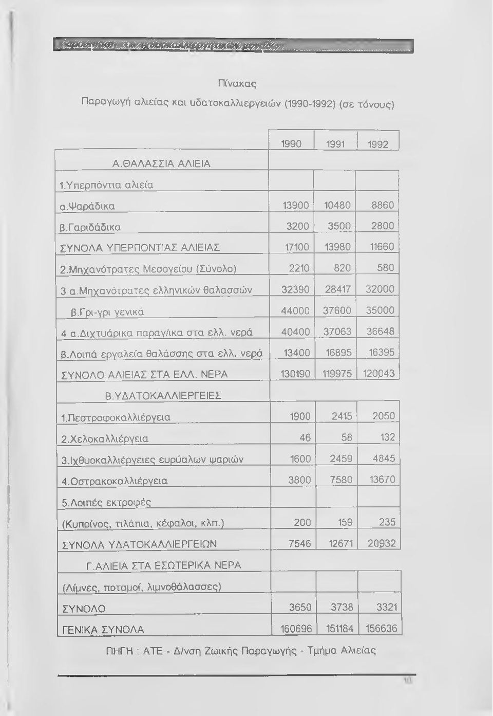 γρι-γρι γενικά 44000 37600 35000 4 α.διχτυάρικα παραγ/ικα στα ελλ. νερά 40400 37063 36648 β.λοιπά εργαλεία θαλάσσης στα ελλ. νερά 13400 16895 16395 ΣΥΝΟΛΟ ΑΛΙΕΙΑΣ ΣΤΑ ΕΛΛ. ΝΕΡΑ 130190 119975 120043 Β.