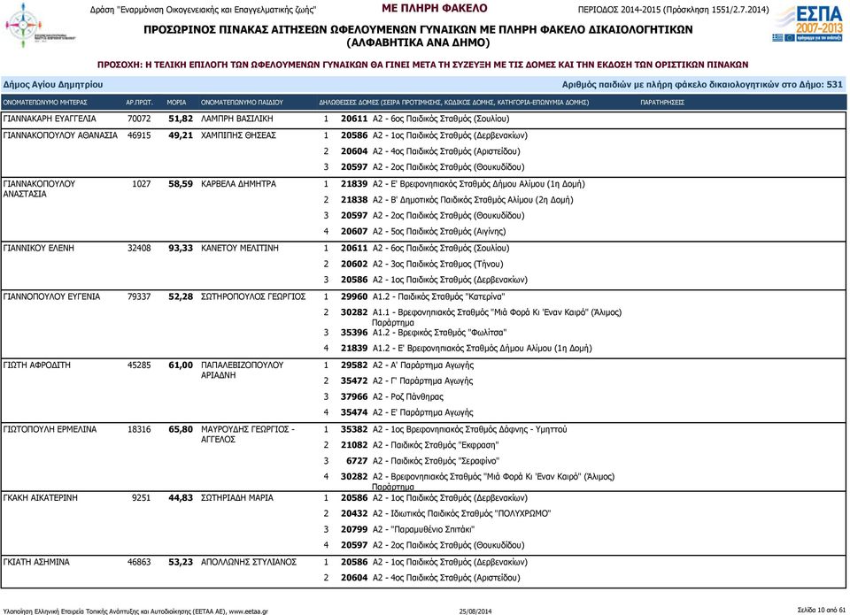 (2η Δομή) 3 20597 Α2-2ος Παιδικός Σταθμός (Θουκυδίδου) 4 20607 Α2-5ος Παιδικός Σταθμός (Αιγίνης) ΓΙΑΝΝΙΚΟΥ ΕΛΕΝΗ 32408 93,33 ΚΑΝΕΤΟΥ ΜΕΛΙΤΙΝΗ 1 20611 Α2-6ος Παιδικός Σταθμός (Σουλίου) 2 20602 Α2-3ος