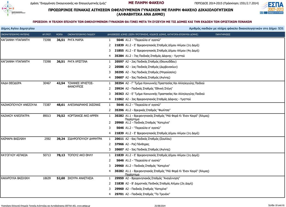 2-7ος Παιδικός Σταθμός Δάφνης - Υμηττού ΚΑΓΙΑΝΝΗ ΥΠΑΠΑΝΤΗ 73398 36,51 ΡΗΓΑ ΧΡΙΣΤΙΝΑ 1 20597 Α2-2ος Παιδικός Σταθμός (Θουκυδίδου) 2 20586 Α2-1ος Παιδικός Σταθμός (Δερβενακίων) 3 30295 Α2-7ος Παιδικός