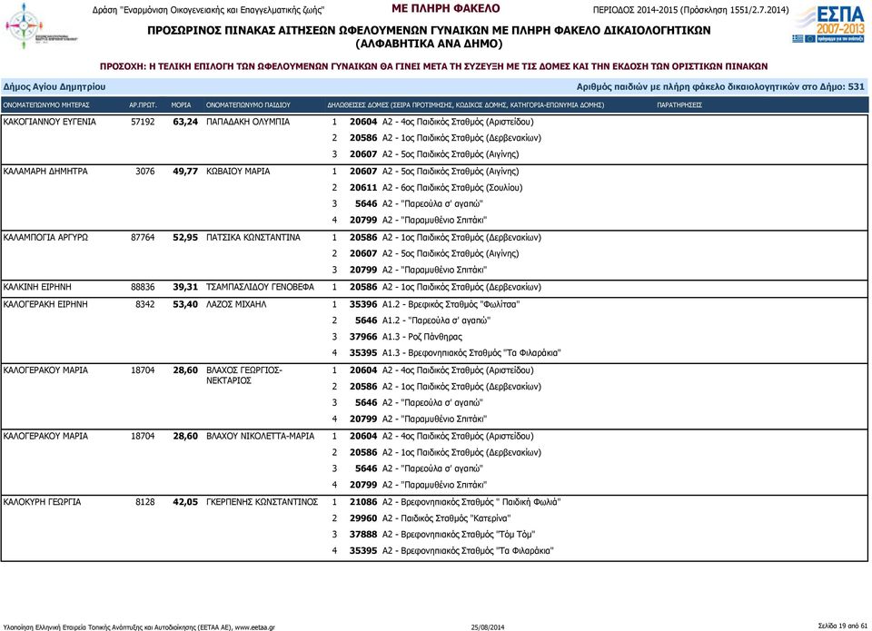 52,95 ΠΑΤΣΙΚΑ ΚΩΝΣΤΑΝΤΙΝΑ 1 20586 Α2-1ος Παιδικός Σταθμός (Δερβενακίων) 2 20607 Α2-5ος Παιδικός Σταθμός (Αιγίνης) ΚΑΛΚΙΝΗ ΕΙΡΗΝΗ 88836 39,31 ΤΣΑΜΠΑΣΛΙΔΟΥ ΓΕΝΟΒΕΦΑ 1 20586 Α2-1ος Παιδικός Σταθμός