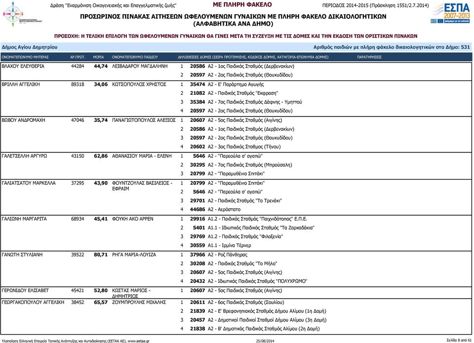 20607 Α2-5ος Παιδικός Σταθμός (Αιγίνης) 2 20586 Α2-1ος Παιδικός Σταθμός (Δερβενακίων) 3 20597 Α2-2ος Παιδικός Σταθμός (Θουκυδίδου) 4 20602 Α2-3ος Παιδικός Σταθμος (Τήνου) ΓΑΛΕΤΣΕΛΛΗ ΑΡΓΥΡΩ 43150