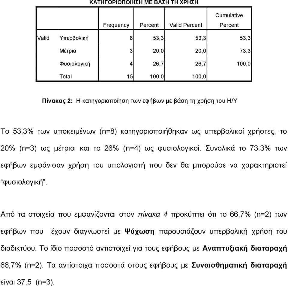 Συνολικά το 73.3% των εφήβων εμφάνισαν χρήση του υπολογιστή που δεν θα μπορούσε να χαρακτηριστεί φυσιολογική.