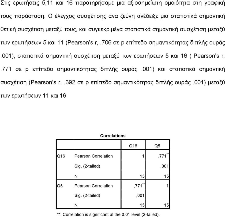 706 σε p επίπεδο σημαντικότητας διπλής ουράς.001), στατιστικά σημαντική συσχέτιση μεταξύ των ερωτήσεων 5 και 16 ( Pearson s r,.771 σε p επίπεδο σημαντικότητας διπλής ουράς.