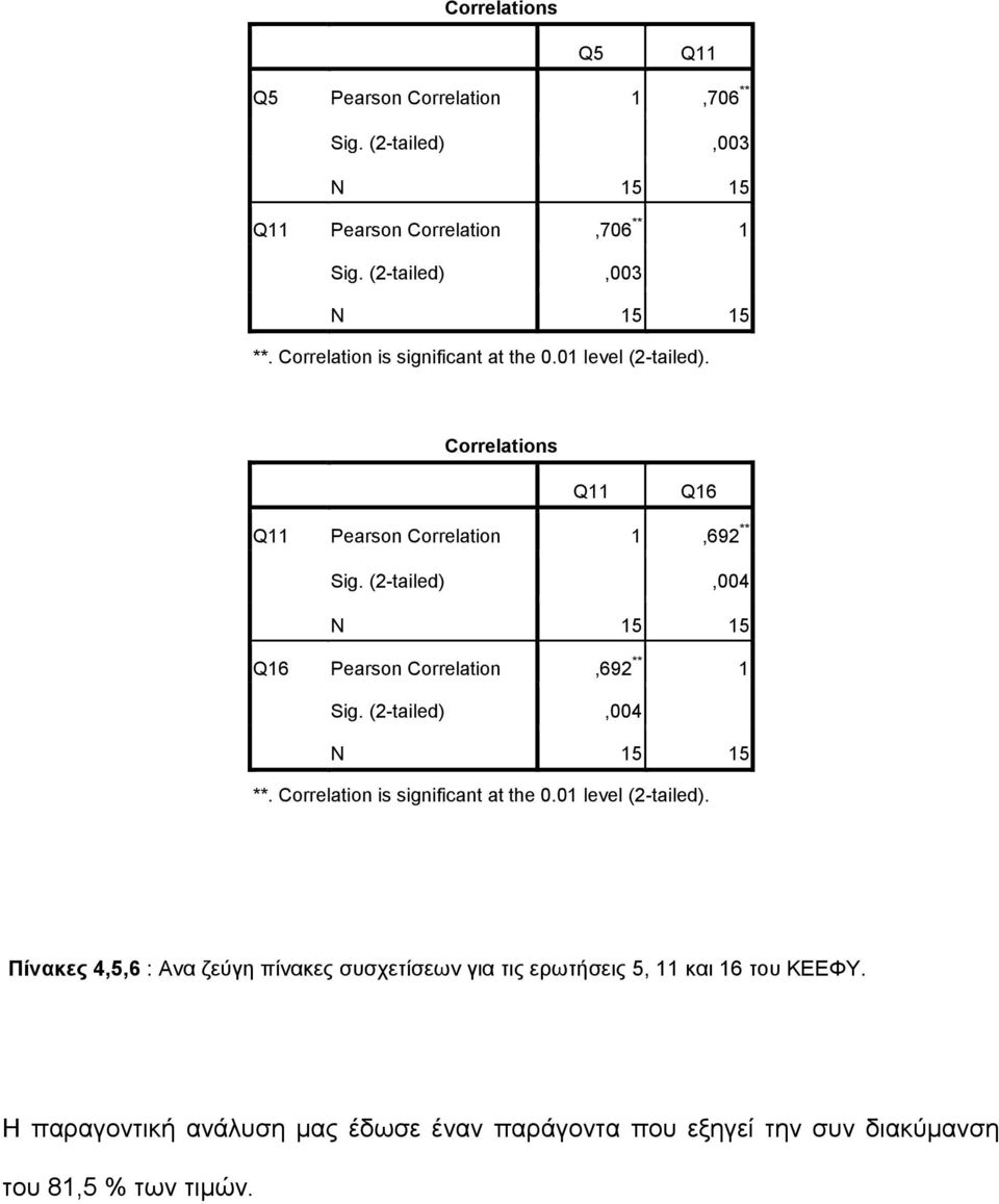 (2-tailed),004 N 15 15 Q16 Pearson Correlation,692 ** 1 Sig. (2-tailed),004 N 15 15 **. Correlation is significant at the 0.01 level (2-tailed).