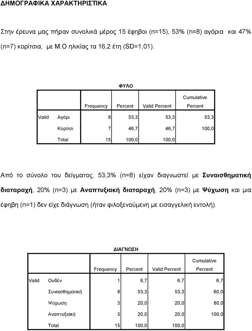 είχαν διαγνωστεί με Συναισθηματική διαταραχή, 20% (n=3) με Αναπτυξιακή διαταραχή, 20% (n=3) με Ψύχωση και μια έφηβη (n=1) δεν είχε διάγνωση (ήταν φιλοξενούμενη με εισαγγελική