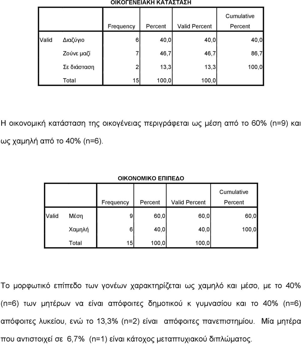 ΟΙΚΟΝΟΜΙΚΟ ΕΠΙΠΕΔΟ Frequency Percent Valid Percent Cumulative Percent Valid Μέση 9 60,0 60,0 60,0 Χαμηλή 6 40,0 40,0 100,0 Total 15 100,0 100,0 Το μορφωτικό επίπεδο των γονέων