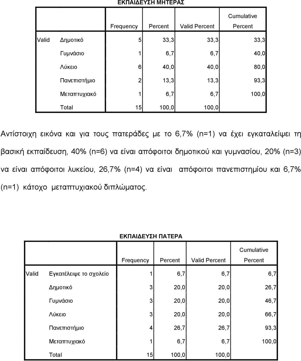 (n=3) να είναι απόφοιτοι λυκείου, 26,7% (n=4) να είναι απόφοιτοι πανεπιστημίου και 6,7% (n=1) κάτοχο μεταπτυχιακού διπλώματος.