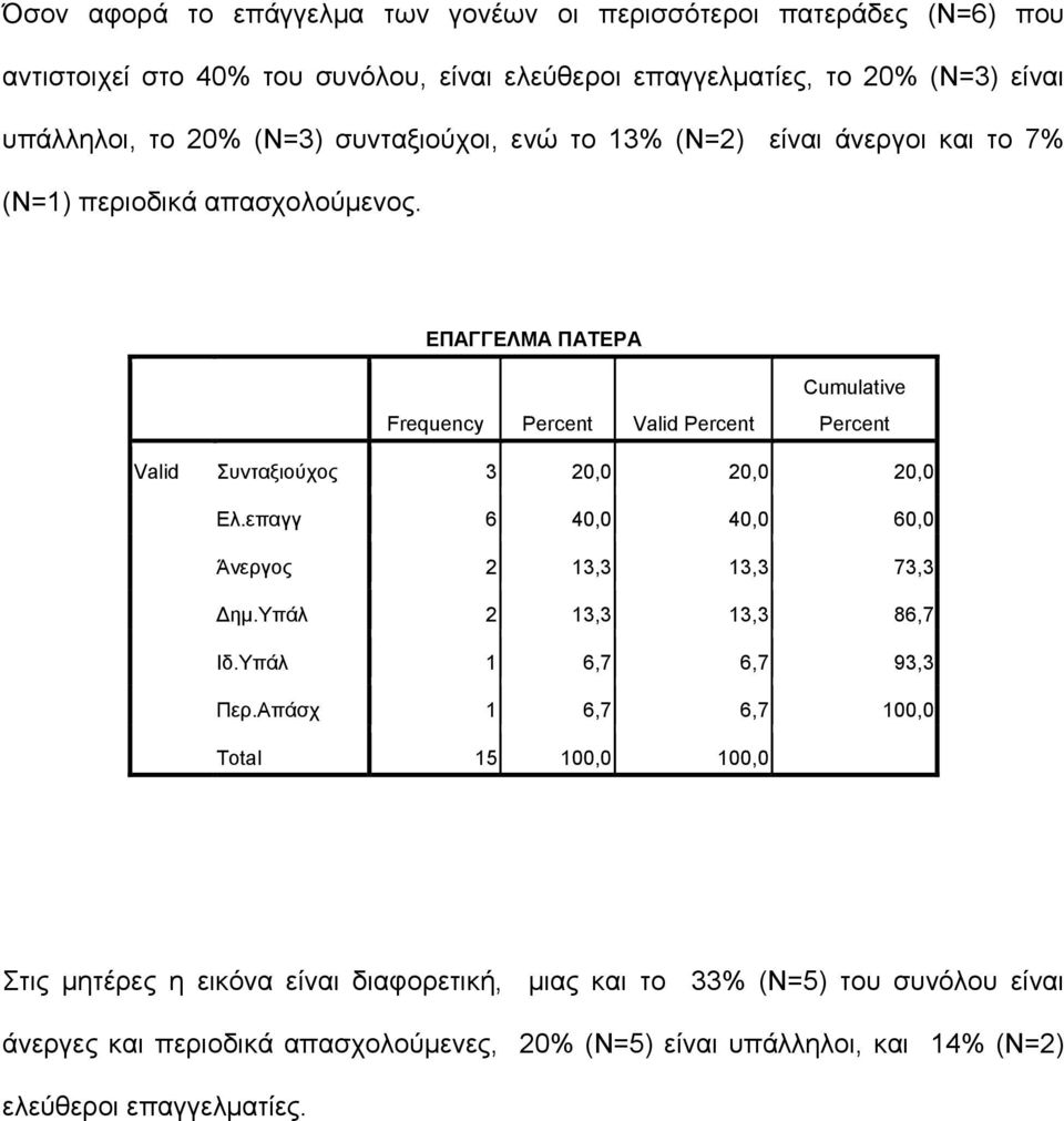 ΕΠΑΓΓΕΛΜΑ ΠΑΤΕΡΑ Frequency Percent Valid Percent Cumulative Percent Valid Συνταξιούχος 3 20,0 20,0 20,0 Ελ.επαγγ 6 40,0 40,0 60,0 Άνεργος 2 13,3 13,3 73,3 Δημ.