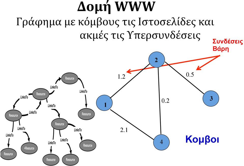 Υπερσυνδέσεις Συνδέσεις Βάρη