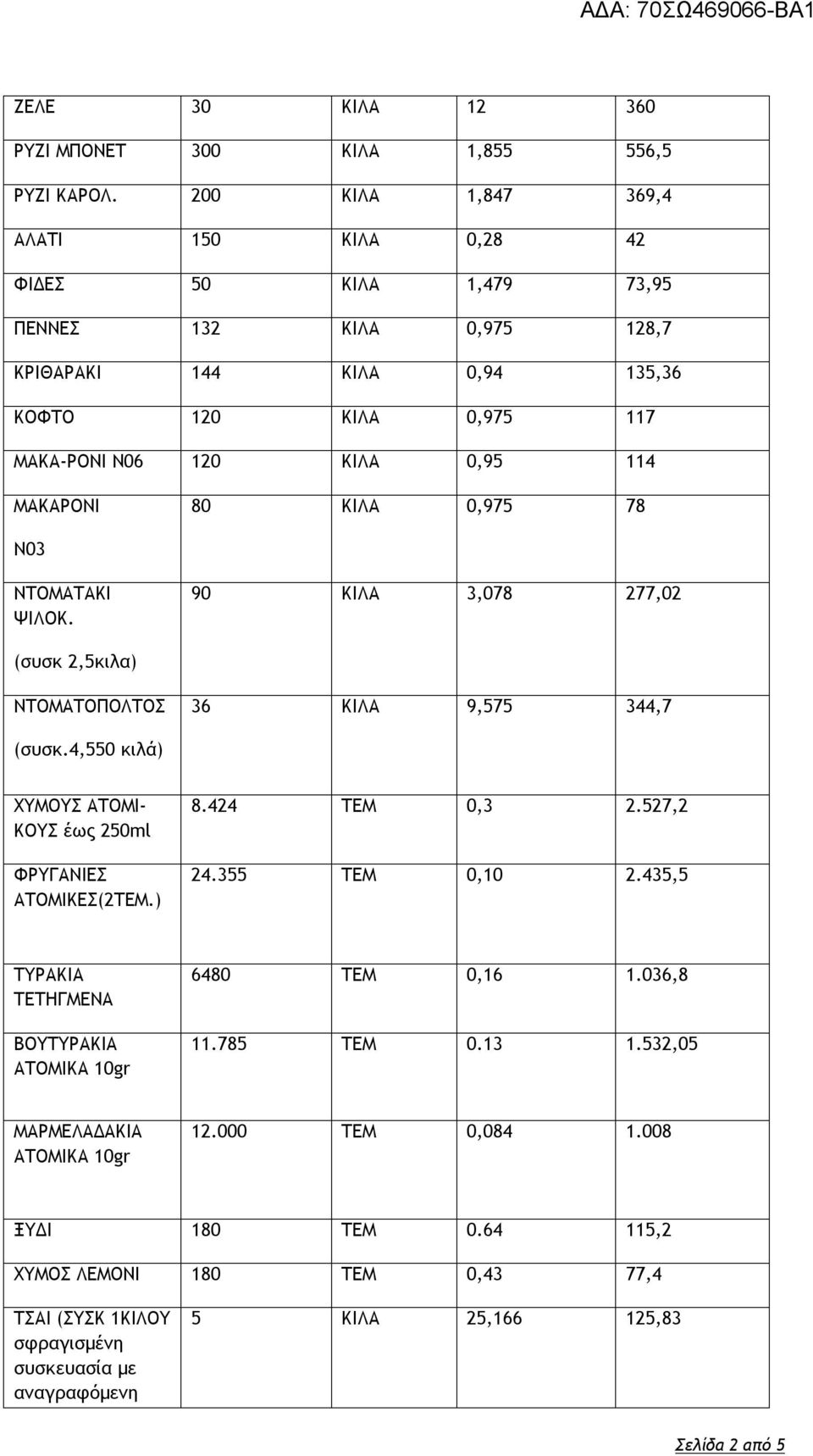 ΜΑΚΑΡΟΝΙ 80 ΚΙΛΑ 0,975 78 Ν03 ΝΤΟΜΑΤΑΚΙ ΨΙΛΟΚ. 90 ΚΙΛΑ 3,078 277,02 (συσκ 2,5κιλα) ΝΤΟΜΑΤΟΠΟΛΤΟΣ 36 ΚΙΛΑ 9,575 344,7 (συσκ.4,550 κιλά) ΧΥΜΟΥΣ ΑΤΟΜΙ- ΚΟΥΣ έως 250ml ΦΡΥΓΑΝΙΕΣ ΑΤΟΜΙΚΕΣ(2ΤΕΜ.) 8.