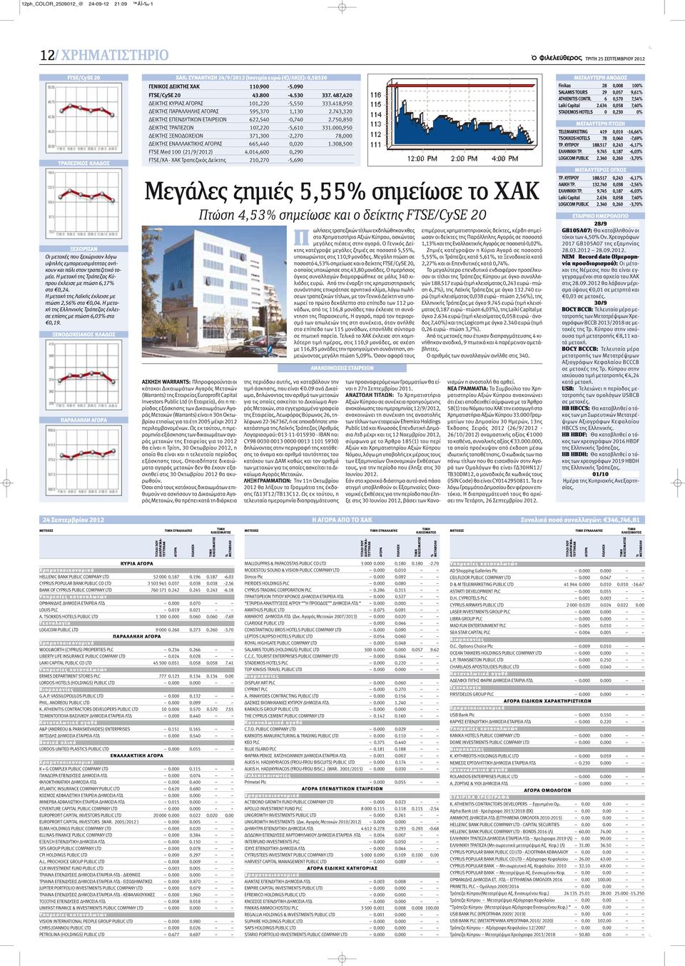 Η μετοχή της Ελληνικής Τράπεζας έκλεισε επίσης με πτώση 6,03% στα 0,19. ΞΕΝΟΔΟΧΕΙΑΚΟΣ ΚΛΑΔΟΣ ΠΑΡΑΛΛΗΛΗ ΑΓΟΡΑ ΧΑΚ: ΣΥΝΑΝΤΗΣΗ 24/9/2012 (Ισοτιμία ευρώ ( )/ΛΚ( ): 0,58530 ΓΕΝΙΚΟΣ ΔΕΙΚΤΗΣ ΧΑΚ 110.900-5.