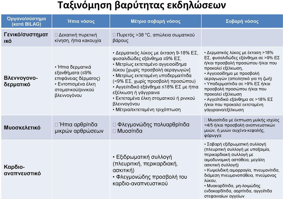 εξα νθημα 9% ΕΣ, Μετρι ως εκτεταμε νο αγγειοοι δημα λυ κου [χωρι ς προσβολη αεραγωγω ν] Μετρι ως εκτεταμε νη υποδερματι τιδα (<9% ΕΣ, χωρι ς προσβολη προσω που) Αγγειι τιδικο εξα νθημα 18% ΕΣ με η