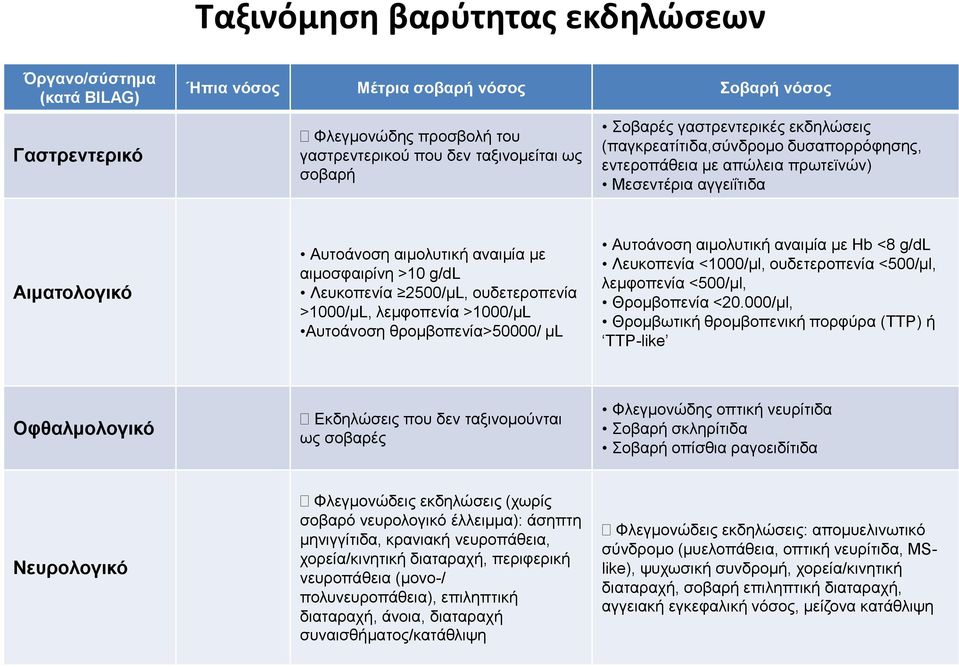 αιμοσφαιρι νη >10 g/dl Λευκοπενι α 2500/μL, ουδετεροπενι α >1000/μL, λεμφοπενι α >1000/μL Αυτοα νοση θρομβοπενι α>50000/ μl Αυτοα νοση αιμολυτικη αναιμι α με Hb <8 g/dl Λευκοπενι α <1000/μl,
