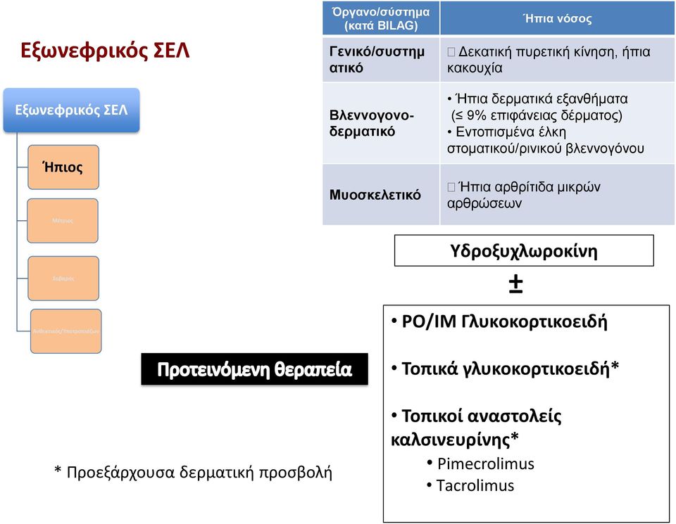 Εντοπισμε να ε λκη στοματικου /ρινικου βλεννογο νου Η πια αρθρι τιδα μικρω ν αρθρω σεων Σοβαρός Ανθεκτικός/Υποτροπιάζων
