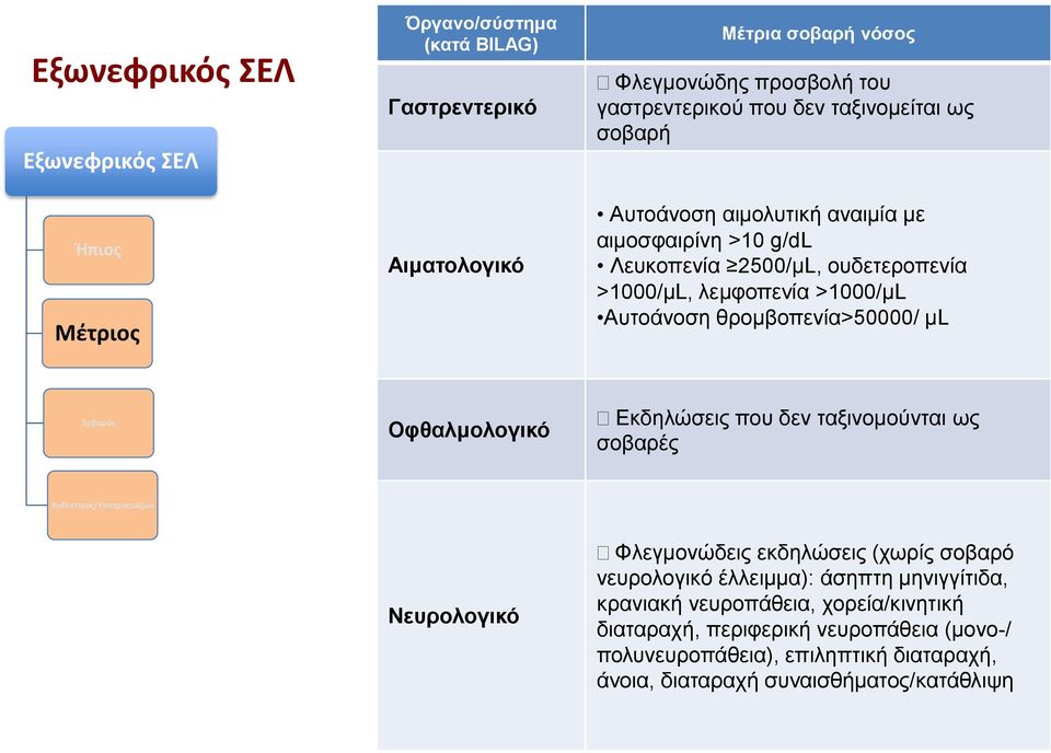 κου Αυτοα νοση αιμολυτικη αναιμι α με [χωρι ς προσβολη αεραγωγω ν] αιμοσφαιρι νη >10 g/dl Μετρι ως εκτεταμε νη υποδερματι τιδα Βλεννογονοδερματικο >1000/μL, λεμφοπενι α >1000/μL Αιματολογικο
