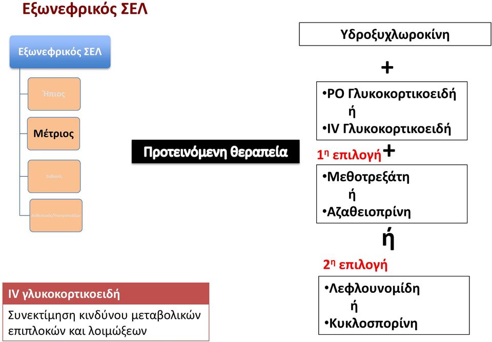 μεταβολικών επιπλοκών και λοιμώξεων Υδροξυχλωροκίνη PO
