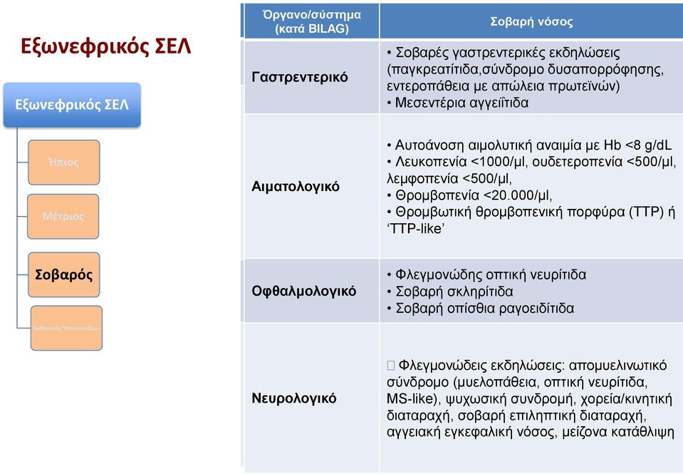 ς αγγειϊ τιδα λυ κος με ε κταση >18% ΕΣ, φυσαλιδω δες εξα νθημα σε >9% ΕΣ η /και προσβολη προσω που η /και που προκαλει εξε λκωση, Αυτοα νοση αιμολυτικη αναιμι α με Hb <8 g/dl Λευκοπενι α Αγγειοοι