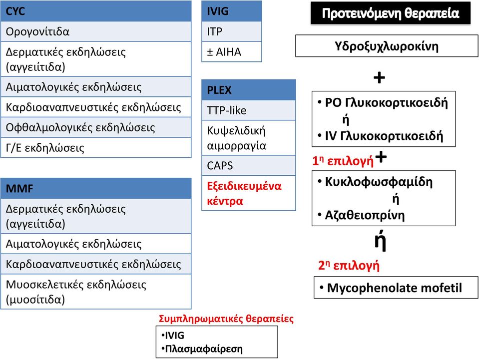 Μυοσκελετικές εκδηλώσεις (μυοσίτιδα) IVIG ITP ± AIHA PLEX TTP-like Κυψελιδικ αιμορραγία CAPS Εξειδικευμένα κέντρα Συμπληρωματικές