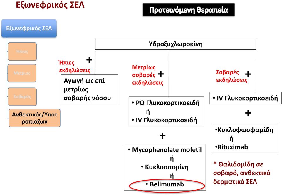 Γλυκοκορτικοειδ IV Γλυκοκορτικοειδ Mycophenolate mofetil Κυκλοσπορίνη Belimumab Σοβαρές