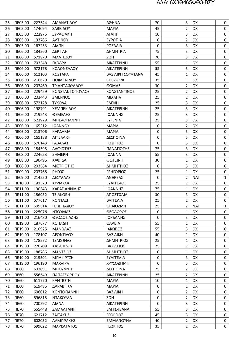 00 572178 ΚΟΛΟΝΕΛΛΟΥ ΑΙΚΑΤΕΡΙΝΗ 55 3 ΟΧΙ 0 34 ΠΕ06.00 612103 ΚΩΣΤΑΡΑ ΒΑΣΙΛΙΚΗ ΣΟΥΛΤΑΝΑ 45 1 ΟΧΙ 0 35 ΠΕ06.00 210620 ΠΟΙΜΕΝΙΔΟΥ ΘΕΟΔΩΡΑ 35 1 ΟΧΙ 0 36 ΠΕ06.