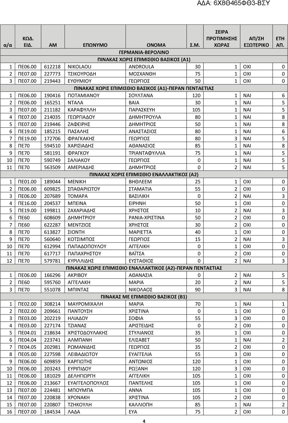 00 165251 ΝΤΑΛΑ ΒΑΙΑ 30 1 ΝΑΙ 5 3 ΠΕ07.00 211182 ΚΑΡΑΦΥΛΛΗ ΠΑΡΑΣΚΕΥΗ 105 1 ΝΑΙ 5 4 ΠΕ07.00 214035 ΓΕΩΡΓΙΑΔΟΥ ΔΗΜΗΤΡΟΥΛΑ 80 1 ΝΑΙ 8 5 ΠΕ07.00 219446 ΖΑΦΕΙΡΗΣ ΔΗΜΗΤΡΙΟΣ 50 1 ΝΑΙ 8 6 ΠΕ19.