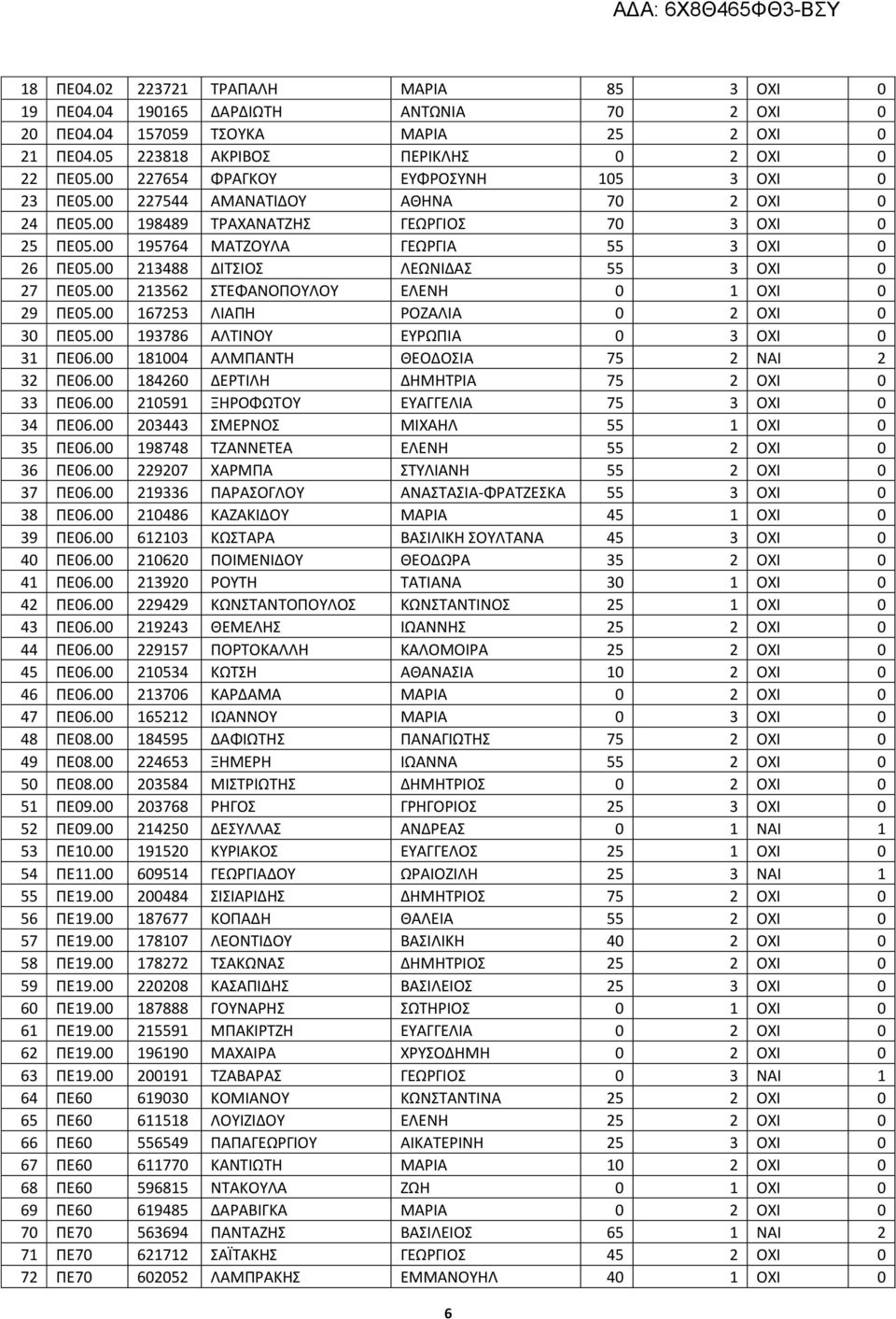 00 213488 ΔΙΤΣΙΟΣ ΛΕΩΝΙΔΑΣ 55 3 ΟΧΙ 0 27 ΠΕ05.00 213562 ΣΤΕΦΑΝΟΠΟΥΛΟΥ ΕΛΕΝΗ 0 1 ΟΧΙ 0 29 ΠΕ05.00 167253 ΛΙΑΠΗ ΡΟΖΑΛΙΑ 0 2 ΟΧΙ 0 30 ΠΕ05.00 193786 ΑΛΤΙΝΟΥ ΕΥΡΩΠΙΑ 0 3 ΟΧΙ 0 31 ΠΕ06.