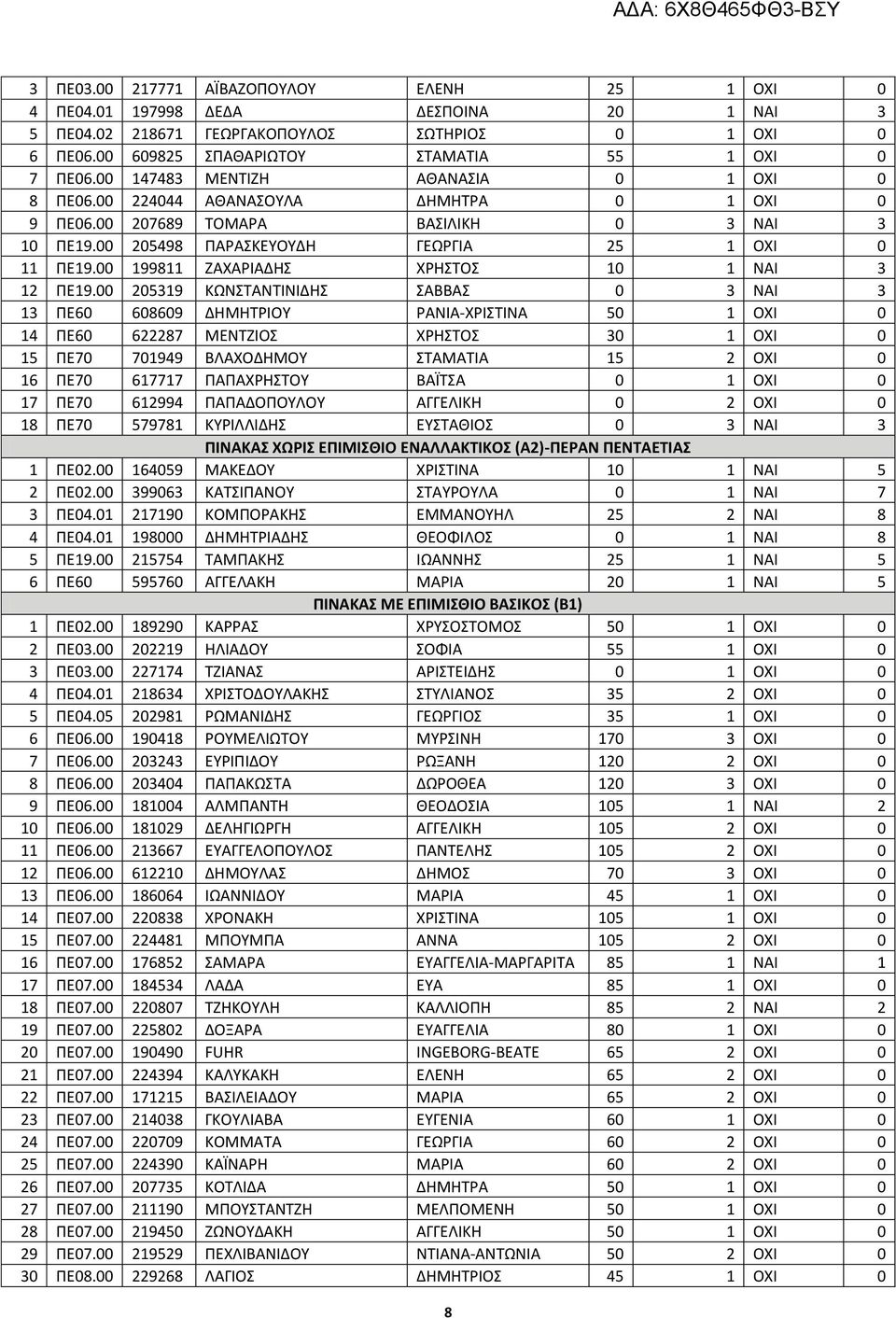 00 199811 ΖΑΧΑΡΙΑΔΗΣ ΧΡΗΣΤΟΣ 10 1 ΝΑΙ 3 12 ΠΕ19.