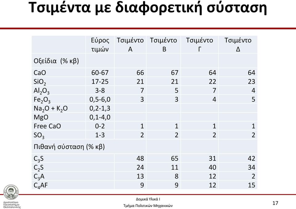 0,5-6,0 3 3 4 5 Na 2 O + K 2 O 0,2-1,3 MgO 0,1-4,0 Free CaO 0-2 1 1 1 1 SO 3 1-3 2 2 2 2