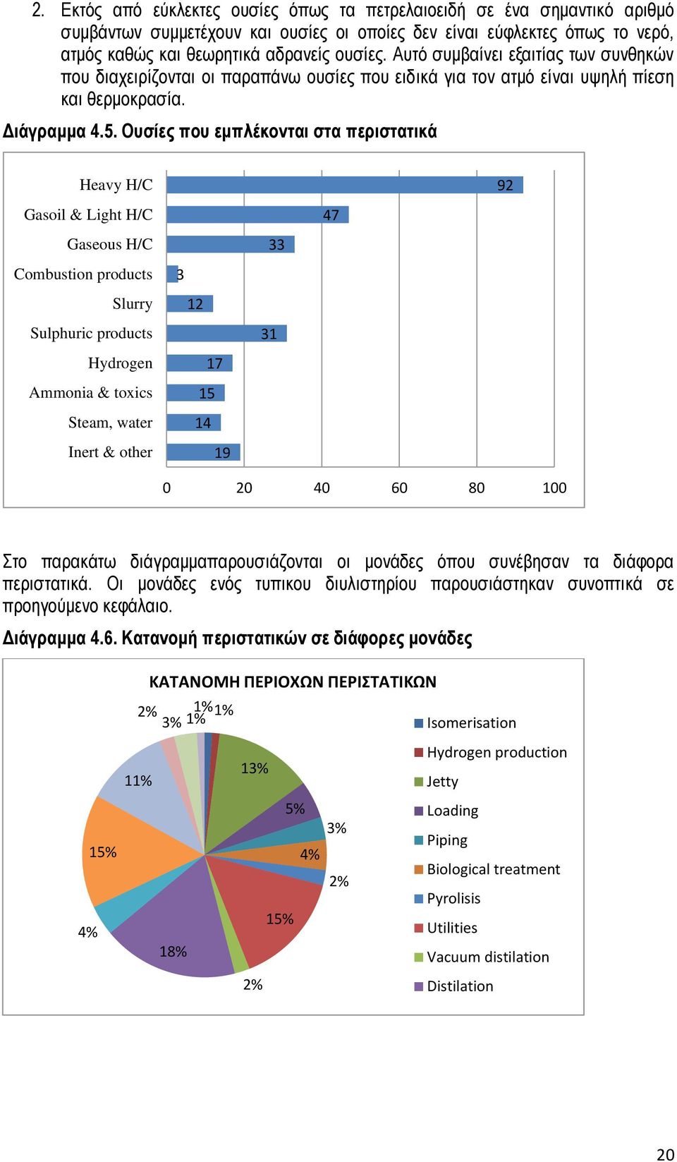 Ουσίες που εμπλέκονται στα περιστατικά Heavy H/C 92 Gasoil & Light H/C 47 Gaseous H/C 33 Combustion products 3 Slurry 12 Sulphuric products 31 Hydrogen Ammonia & toxics Steam, water Inert & other 17