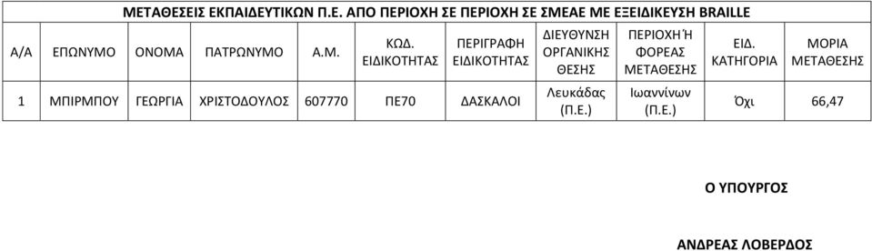 ΕΙΔΙΚΟΤΗΤΑΣ ΠΕΡΙΓΡΑΦΗ ΕΙΔΙΚΟΤΗΤΑΣ 1 ΜΠΙΡΜΠΟΥ ΓΕΩΡΓΙΑ ΧΡΙΣΤΟΔΟΥΛΟΣ 607770 ΠΕ70 ΔΑΣΚΑΛΟΙ