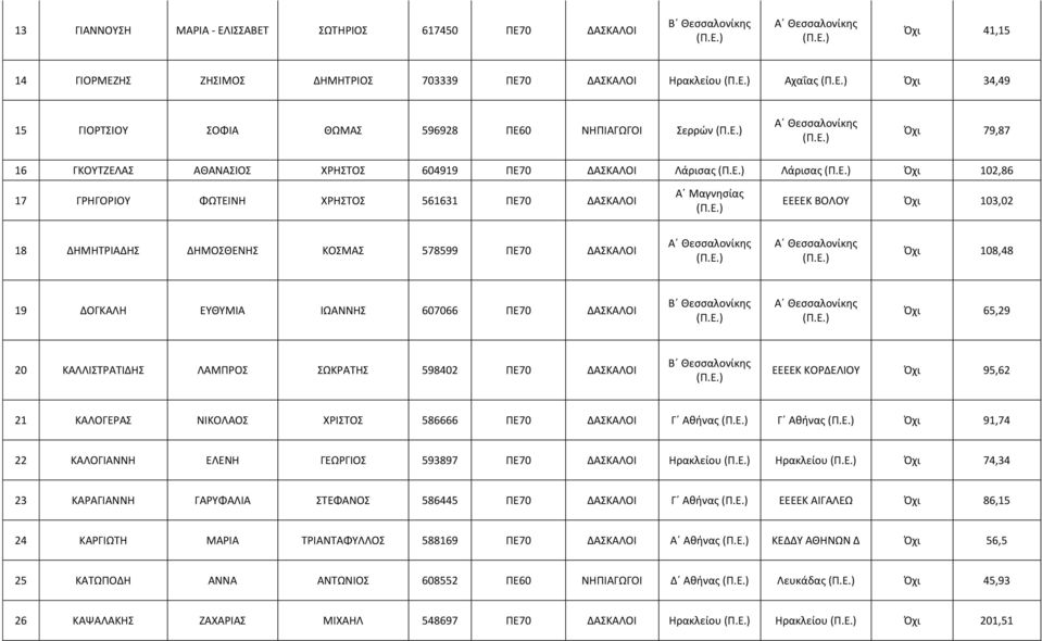 ΔΗΜΟΣΘΕΝΗΣ ΚΟΣΜΑΣ 578599 ΠΕ70 ΔΑΣΚΑΛΟΙ Όχι 108,48 19 ΔΟΓΚΑΛΗ ΕΥΘΥΜΙΑ ΙΩΑΝΝΗΣ 607066 ΠΕ70 ΔΑΣΚΑΛΟΙ Όχι 65,29 20 ΚΑΛΛΙΣΤΡΑΤΙΔΗΣ ΛΑΜΠΡΟΣ ΣΩΚΡΑΤΗΣ 598402 ΠΕ70 ΔΑΣΚΑΛΟΙ ΕΕΕΕΚ ΚΟΡΔΕΛΙΟΥ Όχι 95,62 21