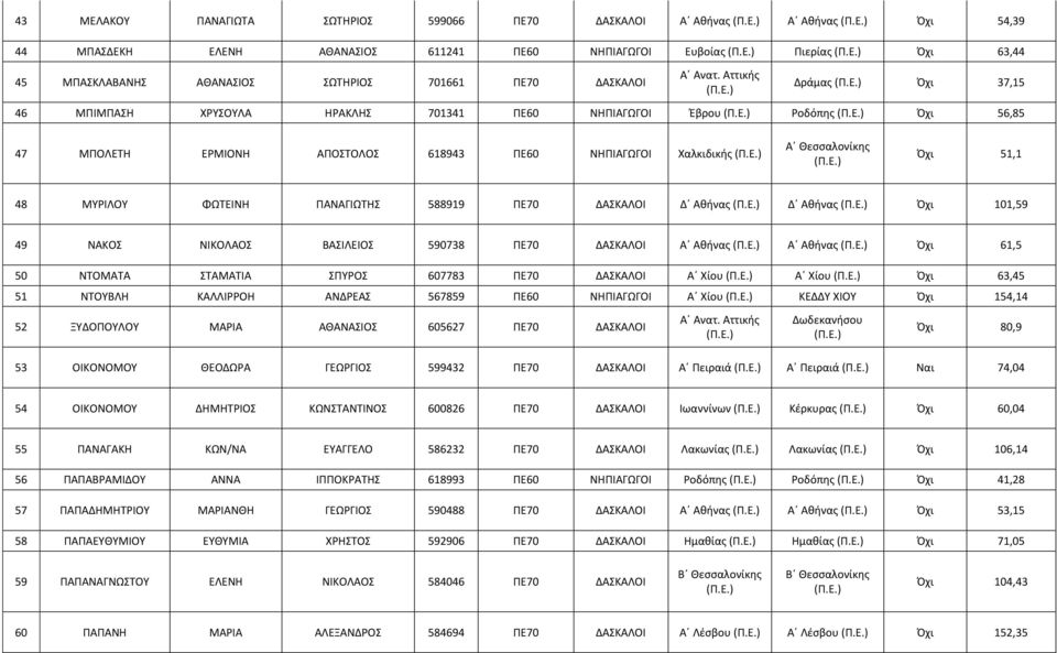 Αττικής Δράμας Όχι 37,15 46 ΜΠΙΜΠΑΣΗ ΧΡΥΣΟΥΛΑ ΗΡΑΚΛΗΣ 701341 ΠΕ60 ΝΗΠΙΑΓΩΓΟΙ Έβρου Ροδόπης Όχι 56,85 47 ΜΠΟΛΕΤΗ ΕΡΜΙΟΝΗ ΑΠΟΣΤΟΛΟΣ 618943 ΠΕ60 ΝΗΠΙΑΓΩΓΟΙ Χαλκιδικής Όχι 51,1 48 ΜΥΡΙΛΟΥ ΦΩΤΕΙΝΗ