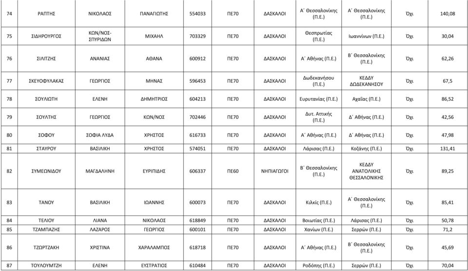 ΣΟΥΛΤΗΣ ΓΕΩΡΓΙΟΣ ΚΩΝ/ΝΟΣ 702446 ΠΕ70 ΔΑΣΚΑΛΟΙ Δυτ.