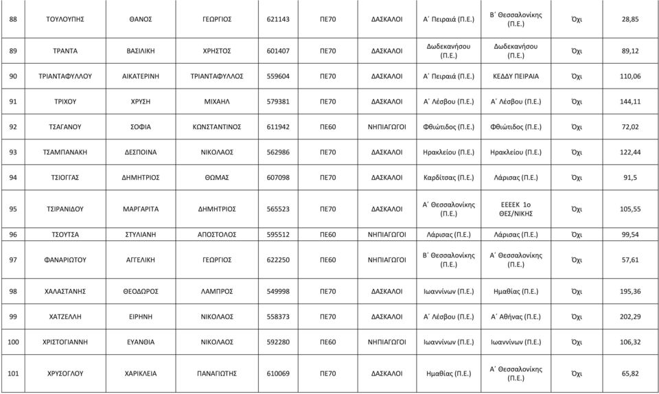 72,02 93 ΤΣΑΜΠΑΝΑΚΗ ΔΕΣΠΟΙΝΑ ΝΙΚΟΛΑΟΣ 562986 ΠΕ70 ΔΑΣΚΑΛΟΙ Ηρακλείου Ηρακλείου Όχι 122,44 94 ΤΣΙΟΓΓΑΣ ΔΗΜΗΤΡΙΟΣ ΘΩΜΑΣ 607098 ΠΕ70 ΔΑΣΚΑΛΟΙ Καρδίτσας Λάρισας Όχι 91,5 95 ΤΣΙΡΑΝΙΔΟΥ ΜΑΡΓΑΡΙΤΑ ΔΗΜΗΤΡΙΟΣ