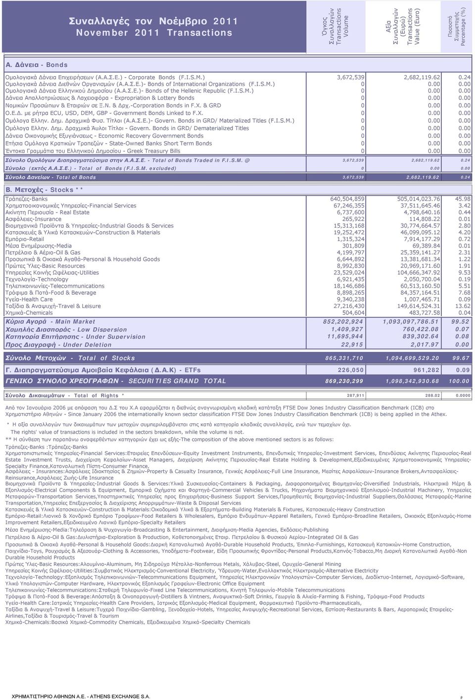 I.S.M.) 0 0.00 0.00 Ομολογιακά Δάνεια Ελληνικού Δημοσίου (Α.Α.Σ.Ε.)- Bonds of the Hellenic Republic (F.I.S.M.) 0 0.00 0.00 Δάνεια Απαλλοτριώσεως & Λαχειοφόρα - Expropriation & Lottery Bonds 0 0.00 0.00 Νομικών Προσώπων & Εταιριών σε Ξ.