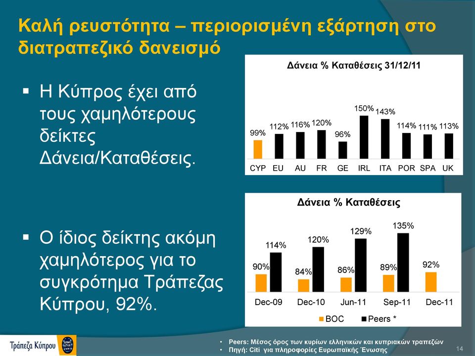 Ο ίδιος δείκτης ακόμη χαμηλότερος για το συγκρότημα Τράπεζας Κύπρου, 92%.