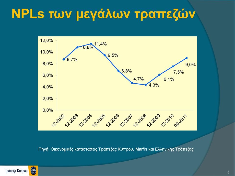 6,1% 7,5% 9,0% 2,0% 0,0% Πηγή: Οικονομικές