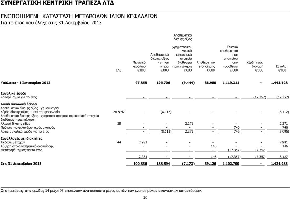 408 Συνολικά έσοδα Καθαρή ζημία για το έτος - - - - - (17.357) (17.357) Λοιπά συνολικά έσοδα Αποθεματικό δίκαιης αξίας - γη και κτίρια Κέρδη δίκαιης αξίας - μετά τη φορολογία 28 & 42 - (8.