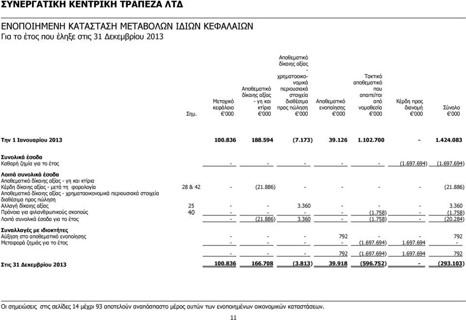 083 Συνολικά έσοδα Καθαρή ζημία για το έτος - - - - - (1.697.694) (1.697.694) Λοιπά συνολικά έσοδα Αποθεματικό δίκαιης αξίας - γη και κτίρια Κέρδη δίκαιης αξίας - μετά τη φορολογία 28 & 42 - (21.