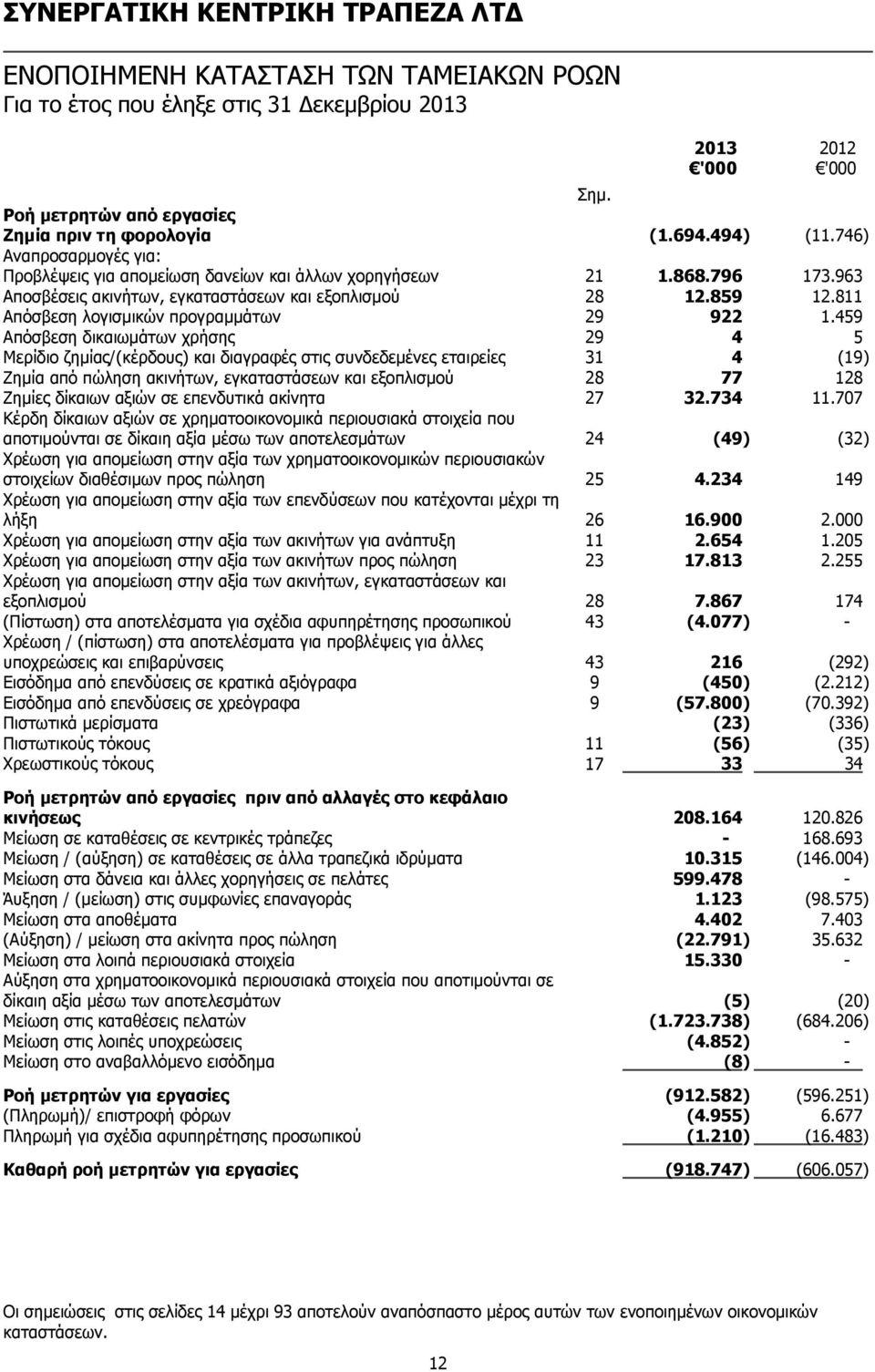 459 Απόσβεση δικαιωμάτων χρήσης 29 4 5 Μερίδιο ζημίας/(κέρδους) και διαγραφές στις συνδεδεμένες εταιρείες 31 4 (19) Ζημία από πώληση ακινήτων, εγκαταστάσεων και εξοπλισμού 28 77 128 Ζημίες δίκαιων